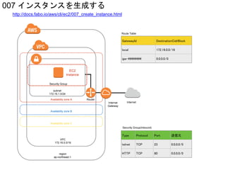 Availability zone A
Availability zone B
Availability zone C
subnet
172.16.1.0/24
Route Table
Router
Internet
Gateway
Internet
region
ap-northeast-1
VPC
172.16.0.0/16
GatewayId DestinationCidrBlock
local 172.16.0.0/16
igw-######## 0.0.0.0/0
Security Group
007 インスタンスを生成する
http://docs.fabo.io/aws/cli/ec2/007_create_instance.html
Security Group(Inbound)
Type Protocol Port 送信元
telnet TCP 23 0.0.0.0/0
HTTP TCP 80 0.0.0.0/0
EC2
Instance
 