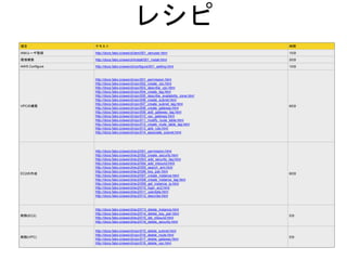 レシピ
項目 テキスト 時間
IAMユーザ登録 http://docs.fabo.io/aws/cli/iam/001_iamuser.html 10分
環境構築 http://docs.fabo.io/aws/cli/install/001_install.html 20分
AWS Configure http://docs.fabo.io/aws/cli/configure/001_setting.html 10分
VPCの構築
http://docs.fabo.io/aws/cli/vpc/001_permission.html
http://docs.fabo.io/aws/cli/vpc/002_create_vpc.html
http://docs.fabo.io/aws/cli/vpc/003_describe_vpc.html
http://docs.fabo.io/aws/cli/vpc/004_create_tag.html
http://docs.fabo.io/aws/cli/vpc/005_describe_availability_zone.html
http://docs.fabo.io/aws/cli/vpc/006_create_subnet.html
http://docs.fabo.io/aws/cli/vpc/007_create_subnet_tag.html
http://docs.fabo.io/aws/cli/vpc/008_create_gateway.html
http://docs.fabo.io/aws/cli/vpc/009_add_gateway_tag.html
http://docs.fabo.io/aws/cli/vpc/010_vpc_gateway.html
http://docs.fabo.io/aws/cli/vpc/011_modify_route_table.html
http://docs.fabo.io/aws/cli/vpc/012_create_route_table_tag.html
http://docs.fabo.io/aws/cli/vpc/013_add_rule.html
http://docs.fabo.io/aws/cli/vpc/014_associate_subnet.html
60分
EC2の作成
http://docs.fabo.io/aws/cli/ec2/001_permission.html
http://docs.fabo.io/aws/cli/ec2/002_create_security.html
http://docs.fabo.io/aws/cli/ec2/003_add_security_tag.html
http://docs.fabo.io/aws/cli/ec2/004_add_inbound.html
http://docs.fabo.io/aws/cli/ec2/005_search_ami.html
http://docs.fabo.io/aws/cli/ec2/006_key_pair.html
http://docs.fabo.io/aws/cli/ec2/007_create_instance.html
http://docs.fabo.io/aws/cli/ec2/008_create_instance_tag.html
http://docs.fabo.io/aws/cli/ec2/009_get_instance_ip.html
http://docs.fabo.io/aws/cli/ec2/010_login_ec2.html
http://docs.fabo.io/aws/cli/ec2/011_userdata.html
http://docs.fabo.io/aws/cli/ec2/012_describe.html
60分
削除(EC2)
http://docs.fabo.io/aws/cli/ec2/013_delete_instance.html
http://docs.fabo.io/aws/cli/ec2/014_delete_key_pair.html
http://docs.fabo.io/aws/cli/ec2/015_del_inbound.html
http://docs.fabo.io/aws/cli/ec2/016_delete_security.html
5分
削除(VPC)
http://docs.fabo.io/aws/cli/vpc/015_delete_subnet.html
http://docs.fabo.io/aws/cli/vpc/016_delete_route.html
http://docs.fabo.io/aws/cli/vpc/017_delete_gateway.html
http://docs.fabo.io/aws/cli/vpc/018_delete_vpc.html
5分
 