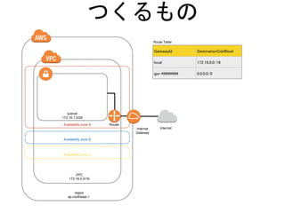 Availability zone A
Availability zone B
Availability zone C
subnet
172.16.1.0/24
Route Table
Router
Internet
Gateway
Internet
region
ap-northeast-1
VPC
172.16.0.0/16
GatewayId DestinationCidrBlock
local 172.16.0.0/16
igw-######## 0.0.0.0/0
つくるもの
 