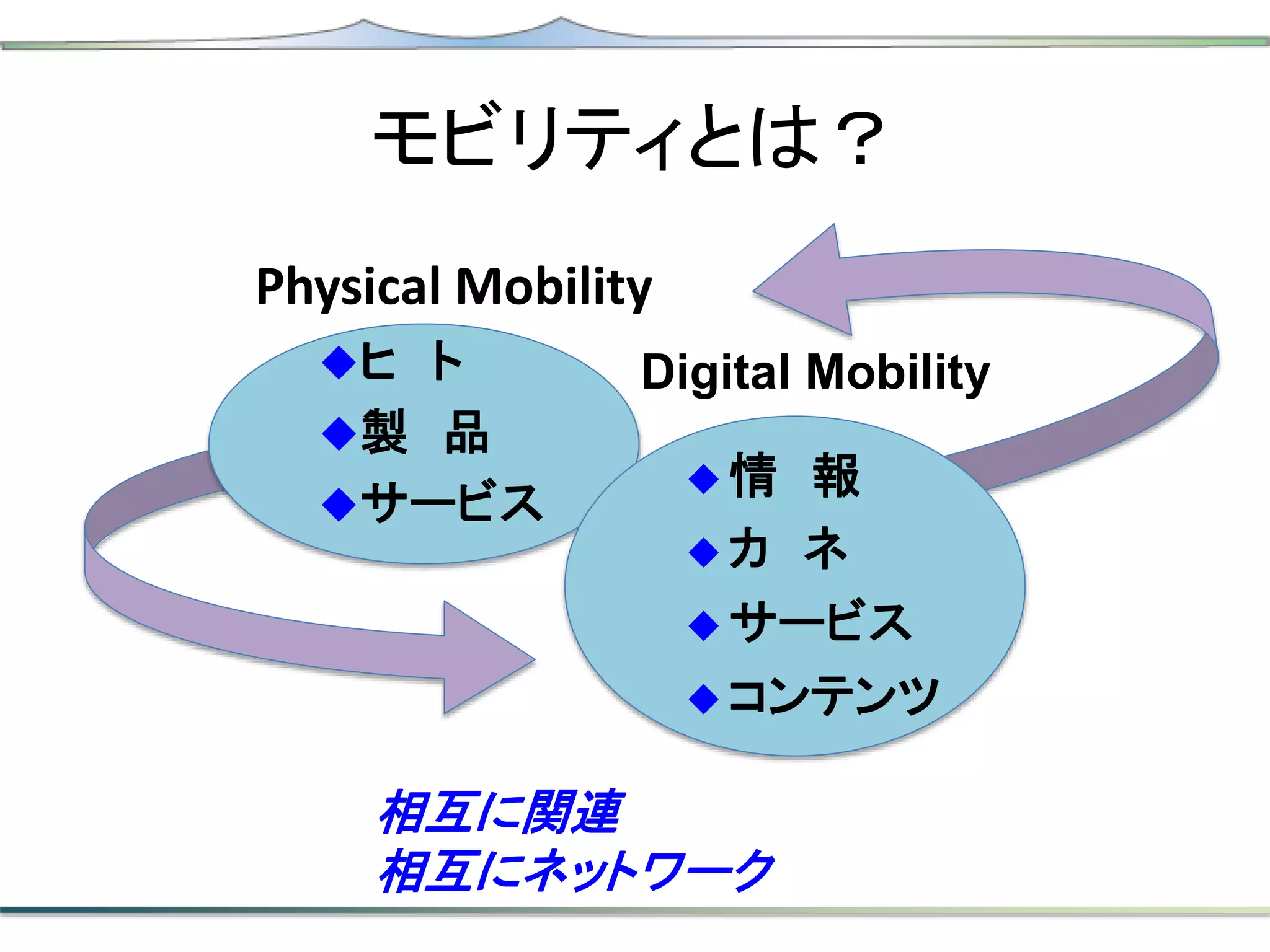 モビリティとは？
Physical Mobility
ヒ ト
製 品
サービス
Digital Mobility
 情 報
 カ ネ
 サービス
 コンテンツ
相互に関連
相互にネットワーク
 