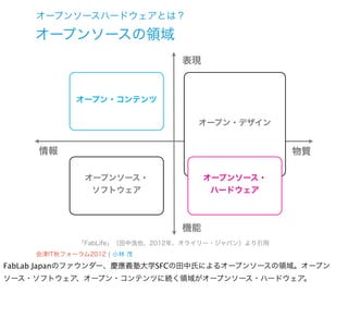 オープンソースハードウェアとは？

    オープンソースの領域
                                 表現



             オープン・コンテンツ

                                    オープン・デザイン


     情報                                              物質

               オープンソース・               オープンソース・
                ソフトウェア                 ハードウェア



                                 機能
              「FabLife」（田中浩也、2012年、オライリー・ジャパン）より引用
     会津IT秋フォーラム2012 ¦ 小林 茂
FabLab Japanのファウンダー、慶應義塾大学SFCの田中氏によるオープンソースの領域。オープン
ソース・ソフトウェア、オープン・コンテンツに続く領域がオープンソース・ハードウェア。
 