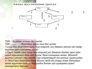 TGR – Жуулчин илгээгч бүс нутаг
TDR 1,2,3,4,5…… - Жуулчдын зорин очих бүс нутаг
1-Long haul destination буюу тив хооронд, улс дамжин аялсан хол газар
туулсан урт хугацааны аялал
2-Upper middle class буюу тив хооронд улс дамжсан боловч орон зайн
хувьд харьцангуй бага зай туулж, бага хугацааны аялал. Монголд
жуулчин илгээгч тур агент, тур операторууд энэ аяллыг чухалчилдаг.
3 –Short haul destination буюу богино зайд нэг улсруу эсвэл дотоодын
аялал жуулчлал хийх нь тооцогдох боловч цаг хугацааны хувьд
хязгаарлалт байхгүй.
 