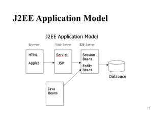 J2EE Application Model
12
 