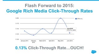 0.13% Click-Through Rate…OUCH!
Flash Forward to 2015:
Google Rich Media Click-Through Rates
 