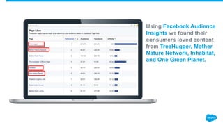 Using Facebook Audience
Insights we found their
consumers loved content
from TreeHugger, Mother
Nature Network, Inhabitat,
and One Green Planet.
 
