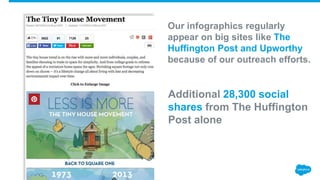 Our infographics regularly
appear on big sites like The
Huffington Post and Upworthy
because of our outreach efforts.
Additional 28,300 social
shares from The Huffington
Post alone
 