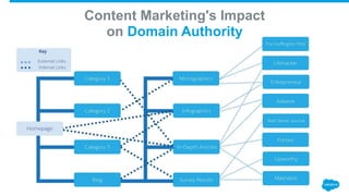Content Marketing's Impact
on Domain Authority
 