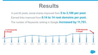 Results
In just 62 posts, social shares improved from 5 to 3,100 per post.
Earned links improved from 0.14 to 14 root domains per post.
The number of Keywords ranking in Google increased by 11,751.
 
