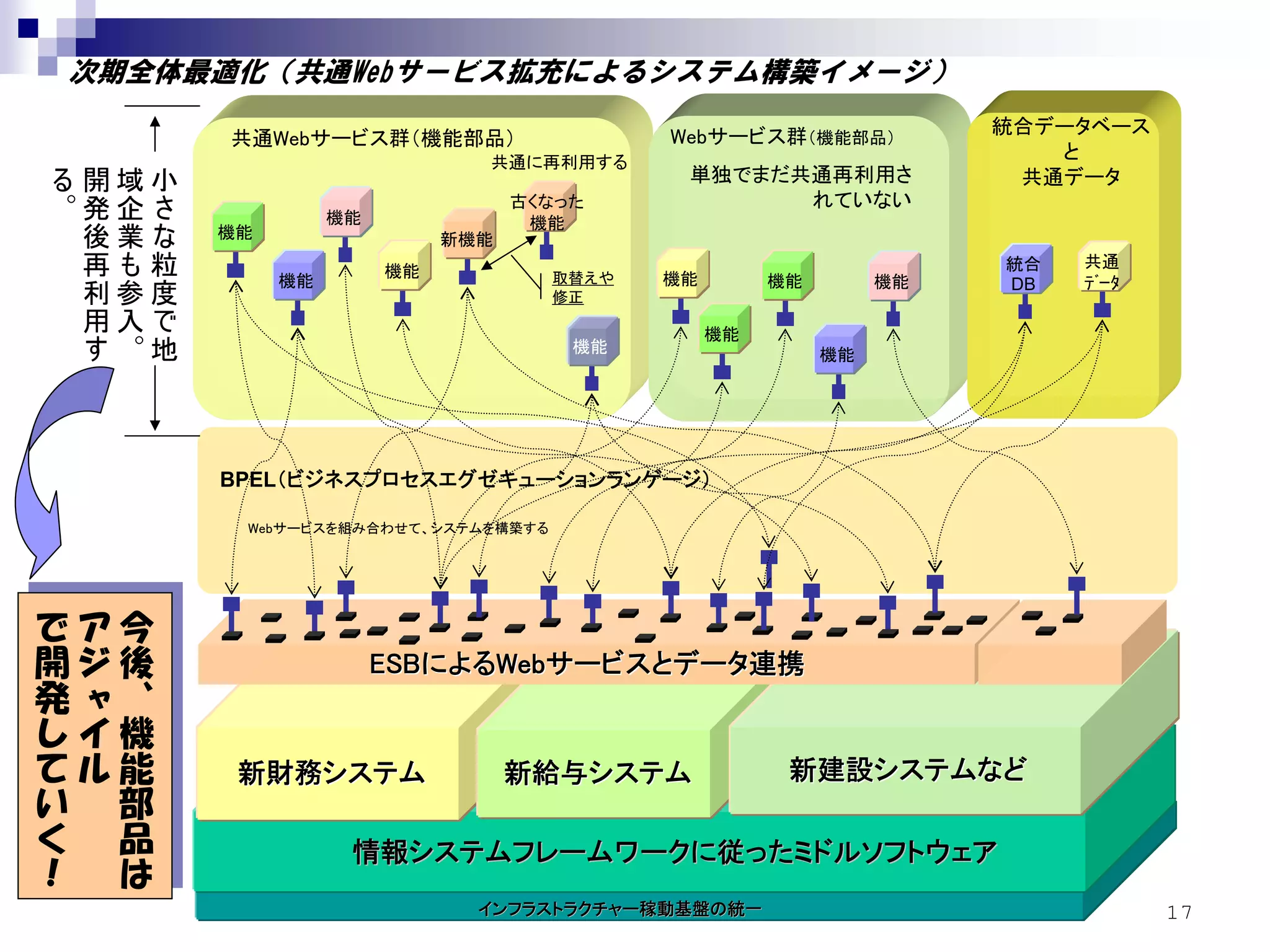 次期全体最適化（共通Webサービス拡充によるシステム構築イメージ）

                                                                 Webサービス群（機能部品）           統合データベース
                              共通Webサービス群（機能部品）
    る                                               共通に再利用する
                                                                                             と
                                                                  単独でまだ共通再利用さ              共通データ
    。        開   域        小                                             れていない
                                                        古くなった
             発   企        さ             機能               機能
                              機能
             後   業        な                       新機能
                                                                                               共通
             再   も        粒        機能
                                             機能           取替えや   機能        機能        機能
                                                                                          統合
                                                                                          DB   ﾃﾞｰﾀ
             利   参        度                               修正
             用   入        で                                           機能
                                                            機能
             す   。        地                                                     機能




                              BPEL（ビジネスプロセスエグゼキューションランゲージ）

                               Webサービスを組み合わせて、システムを構築する




で       で   アア       今今
開       開   ジジ       後後
発       発   ャャ       、、                      ESBによるWebサービスとデータ連携
し       し   イイ       機機
て       て   ルル       能能
い       い            部部        新財務システム                  新給与システム             新建設システムなど
く       く            品品
！       ！            はは                  情報システムフレームワークに従ったミドルソフトウェア
                                                    インフラストラクチャー稼動基盤の統一                                17
 