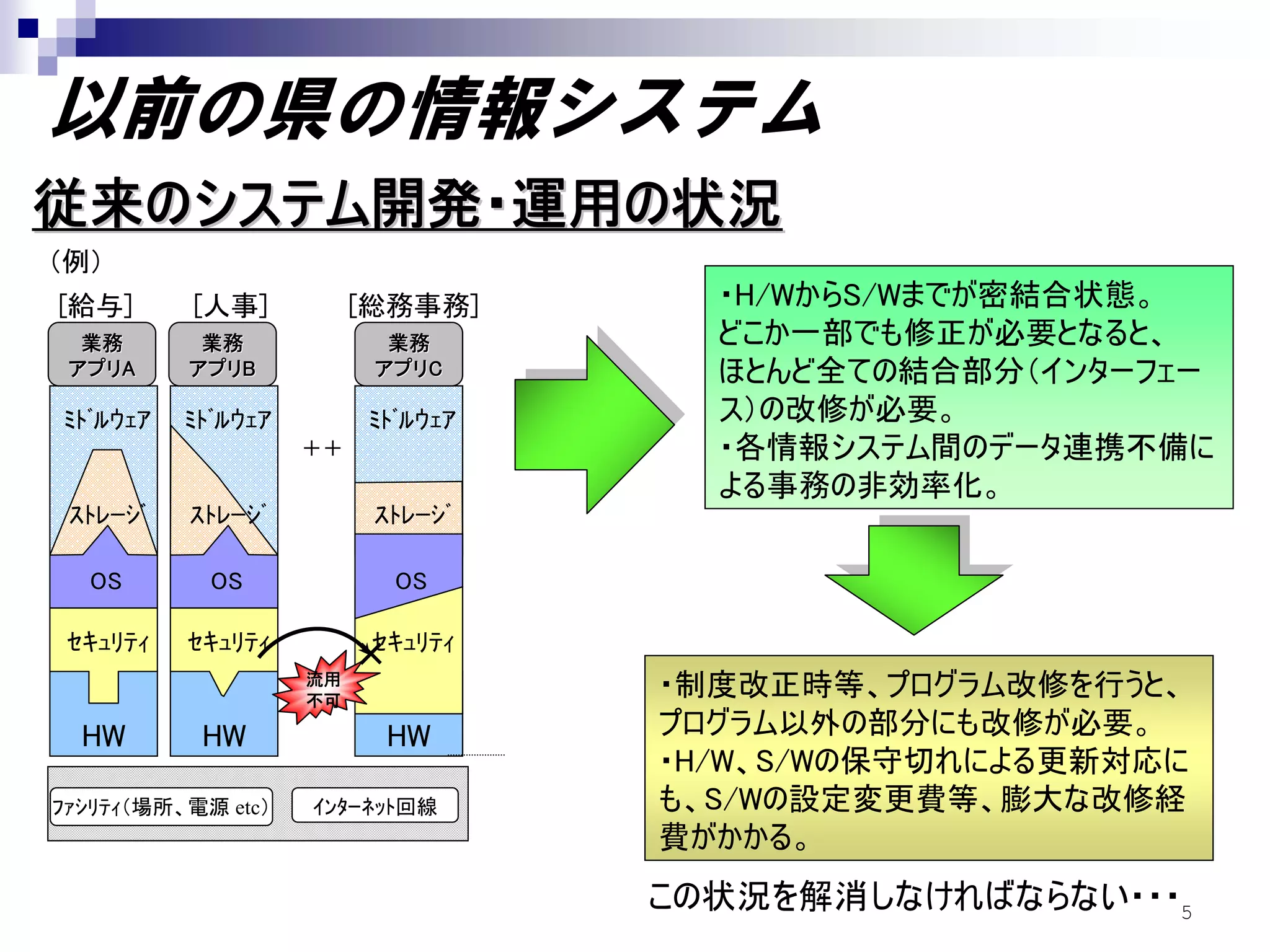 以前の県の情報システム
従来のシステム開発・運用の状況
（例）
[給与]      [人事]           [総務事務]      ・H/WからS/Wまでが密結合状態。
  業務       業務              業務        どこか一部でも修正が必要となると、
 アプリA
 アプリA     アプリB
          アプリB            アプリC
                          アプリC       ほとんど全ての結合部分（インターフェー
ﾐﾄﾞﾙｳｪｱ   ﾐﾄﾞﾙｳｪｱ        ﾐﾄﾞﾙｳｪｱ     ス）の改修が必要。
                    ＋＋               ・各情報システム間のデータ連携不備に
                                     よる事務の非効率化。
 ｽﾄﾚｰｼﾞ   ｽﾄﾚｰｼﾞ          ｽﾄﾚｰｼﾞ

  OS        OS             OS

 ｾｷｭﾘﾃｨ   ｾｷｭﾘﾃｨ        ｾｷｭﾘﾃｨ
                       ×
                    流用
                    不可
                                   ・制度改正時等、プログラム改修を行うと、
  HW       HW             HW       プログラム以外の部分にも改修が必要。
                                   ・H/W、S/Wの保守切れによる更新対応に
ﾌｧｼﾘﾃｨ（場所、電源 etc）   ｲﾝﾀｰﾈｯﾄ回線      も、S/Wの設定変更費等、膨大な改修経
                                   費がかかる。
                                   この状況を解消しなければならない・・・5
 
