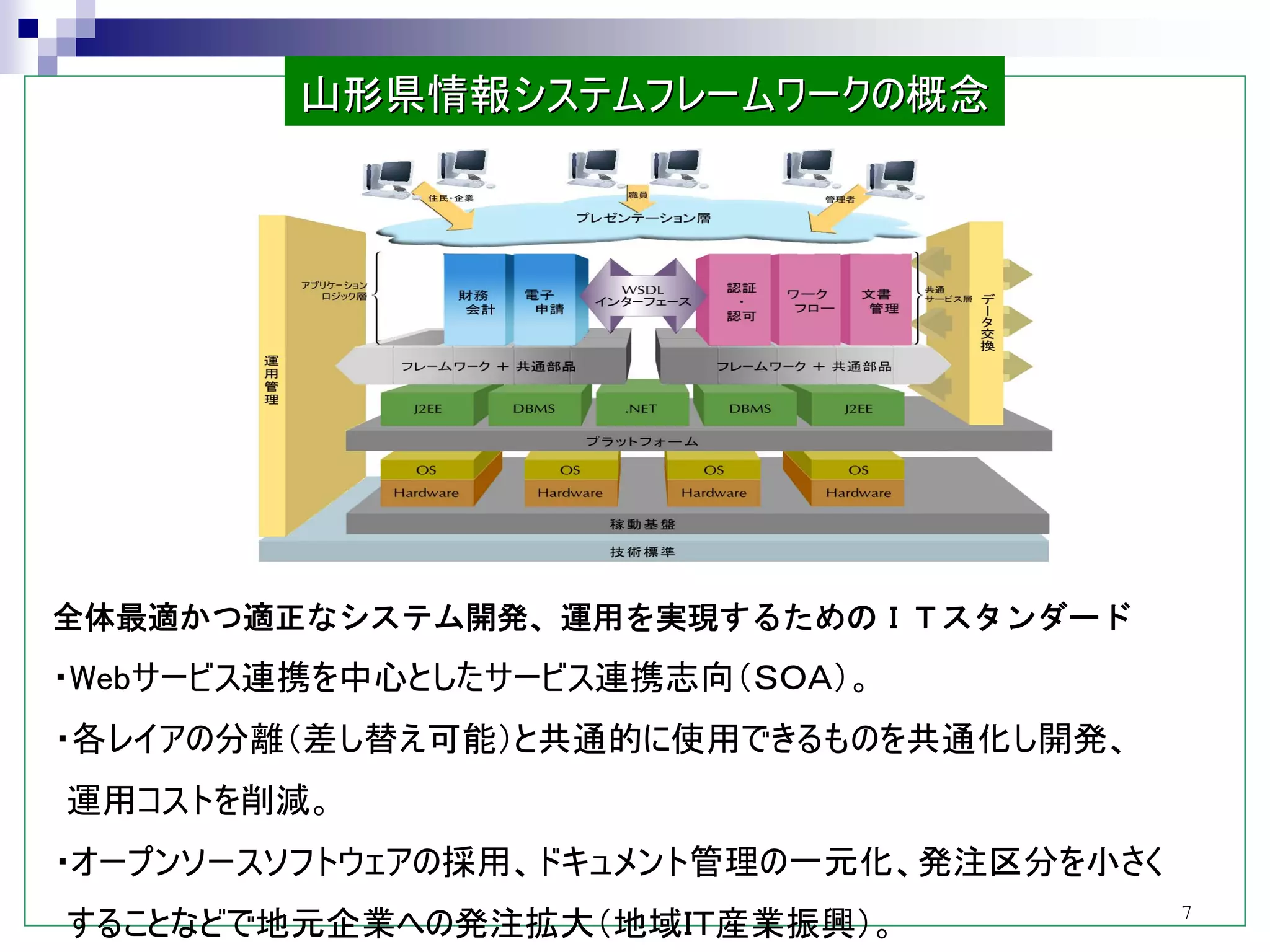 山形県情報システムフレームワークの概念




全体最適かつ適正なシステム開発、運用を実現するためのＩＴスタンダード
・Webサービス連携を中心としたサービス連携志向（ＳＯＡ）。
・各レイアの分離（差し替え可能）と共通的に使用できるものを共通化し開発、
運用コストを削減。
・オープンソースソフトウェアの採用、ドキュメント管理の一元化、発注区分を小さく
                                          7
することなどで地元企業への発注拡大（地域ＩＴ産業振興）。
 