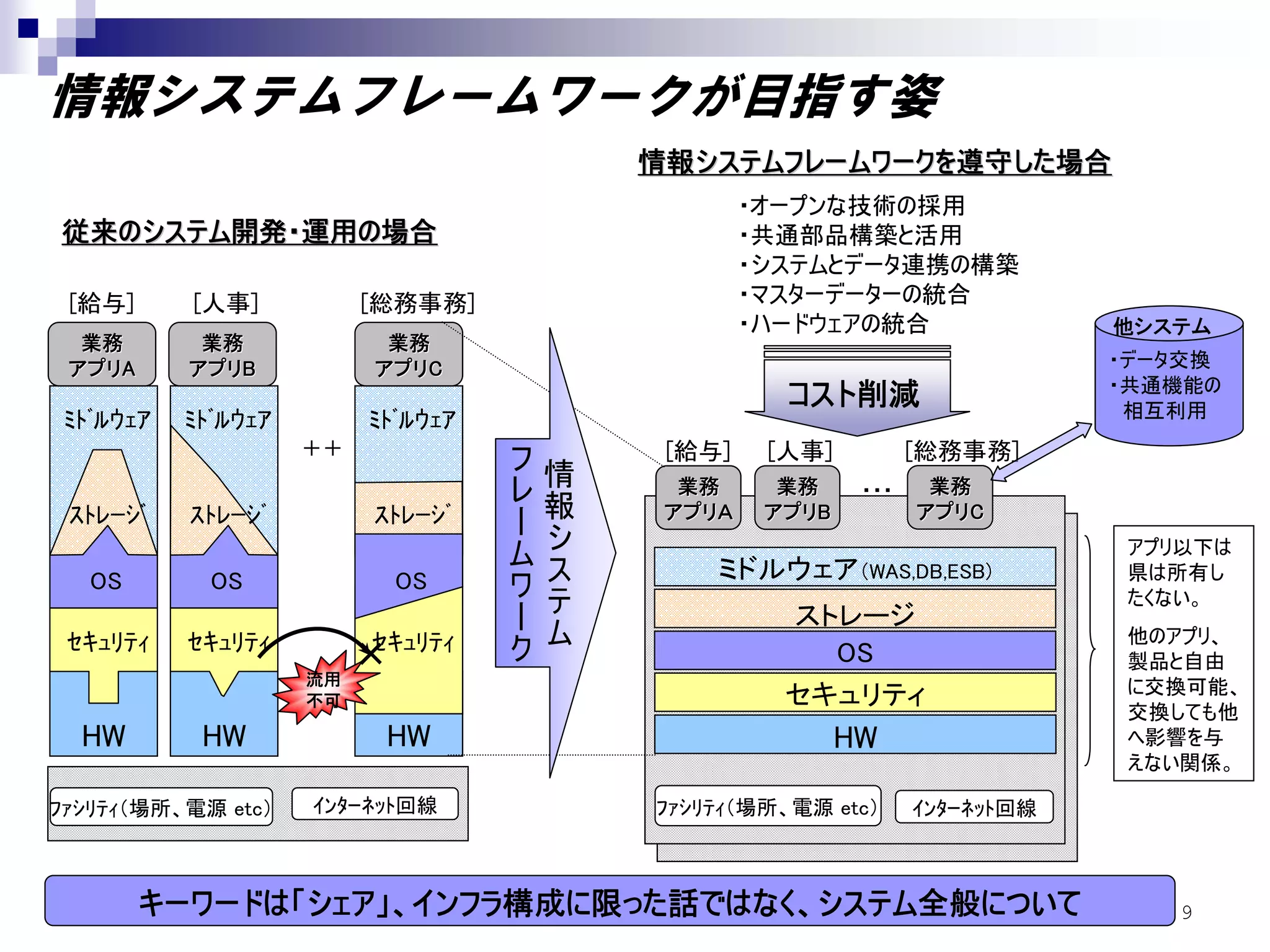 情報システムフレームワークが目指す姿
                                            情報システムフレームワークを遵守した場合
                                                    ・オープンな技術の採用
従来のシステム開発・運用の場合                                     ・共通部品構築と活用
                                                    ・システムとデータ連携の構築
 [給与]      [人事]           [総務事務]                    ・マスターデーターの統合
                                                    ・ハードウェアの統合                 他システム
  業務        業務             業務
 アプリA
 アプリA      アプリB
           アプリB           アプリC
                          アプリC                                                 ・データ交換
                                                                               ・共通機能の
                                                      コスト削減                     相互利用
 ﾐﾄﾞﾙｳｪｱ   ﾐﾄﾞﾙｳｪｱ        ﾐﾄﾞﾙｳｪｱ
                     ＋＋
                                    フ
                                             [給与]    [人事]          [総務事務]
                                    レ   情     業務      業務            業務
                                    ー   報    アプリＡ    アプリB
                                                     アプリB
                                                             ・・・
                                                                   アプリC
                                                                   アプリC
 ｽﾄﾚｰｼﾞ    ｽﾄﾚｰｼﾞ         ｽﾄﾚｰｼﾞ
                                    ム   シ                                      アプリ以下は
                                    ワ   ス       ミドルウェア（WAS,DB,ESB)             県は所有し
   OS        OS             OS      ー   テ                                      たくない。
                                    ク                 ストレージ
 ｾｷｭﾘﾃｨ    ｾｷｭﾘﾃｨ        ｾｷｭﾘﾃｨ         ム                                      他のアプリ、
                     流用
                        ×                               OS                     製品と自由
                                                      セキュリティ                   に交換可能、
                     不可
                                                                               交換しても他
  HW        HW             HW                               HW                 へ影響を与
                                                                               えない関係。

ﾌｧｼﾘﾃｨ（場所、電源 etc）    ｲﾝﾀｰﾈｯﾄ回線              ﾌｧｼﾘﾃｨ（場所、電源 etc）      ｲﾝﾀｰﾈｯﾄ回線



        キーワードは「シェア」、インフラ構成に限った話ではなく、システム全般について                                    9
 