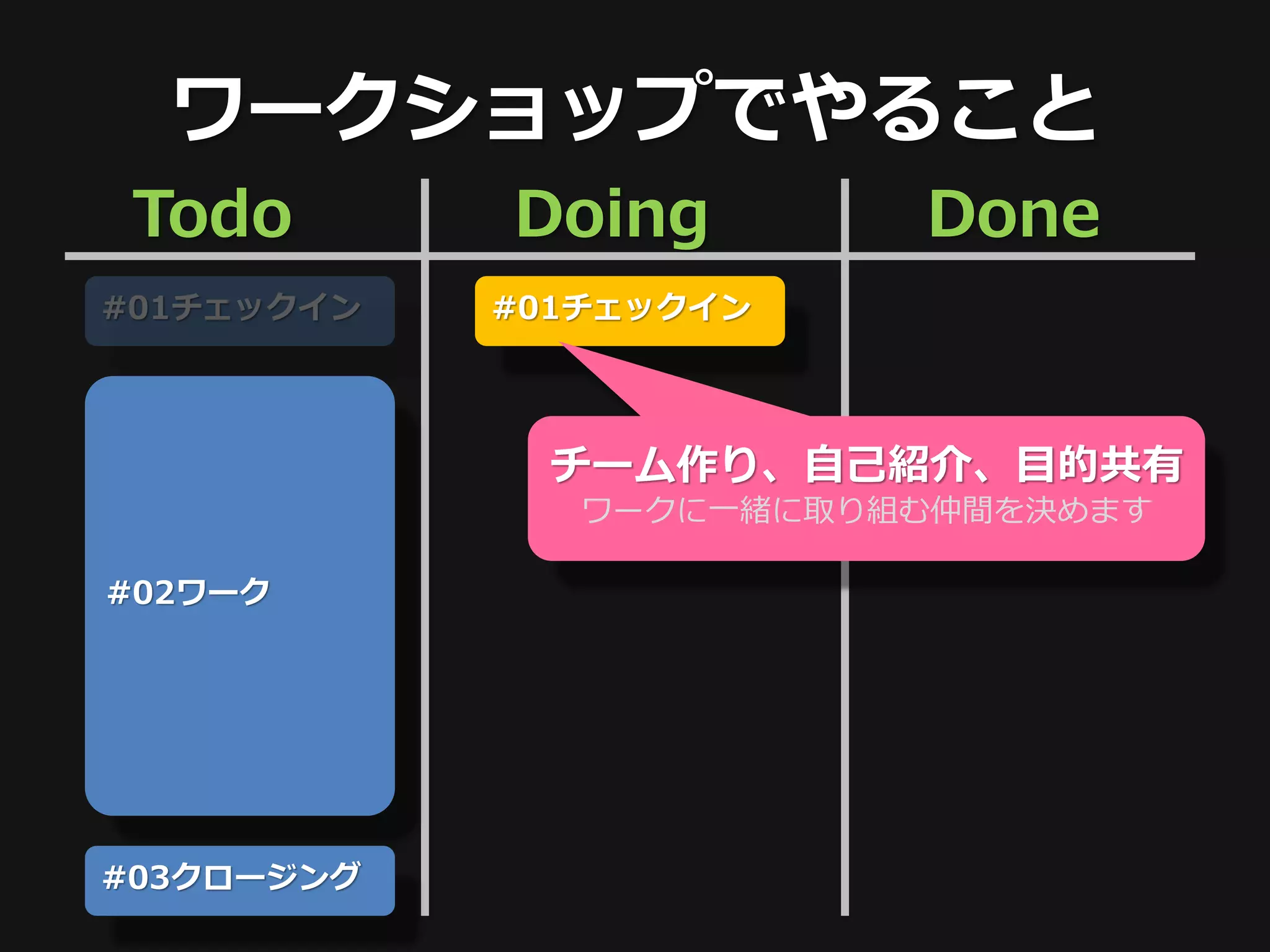 ワークショップでやること
 Todo       Doing        Done
#01チェックイン   #01チェックイン




              チーム作り、自己紹介、目的共有
               ワークに一緒に取り組む仲間を決めます

#02ワーク




#03クロージング
 