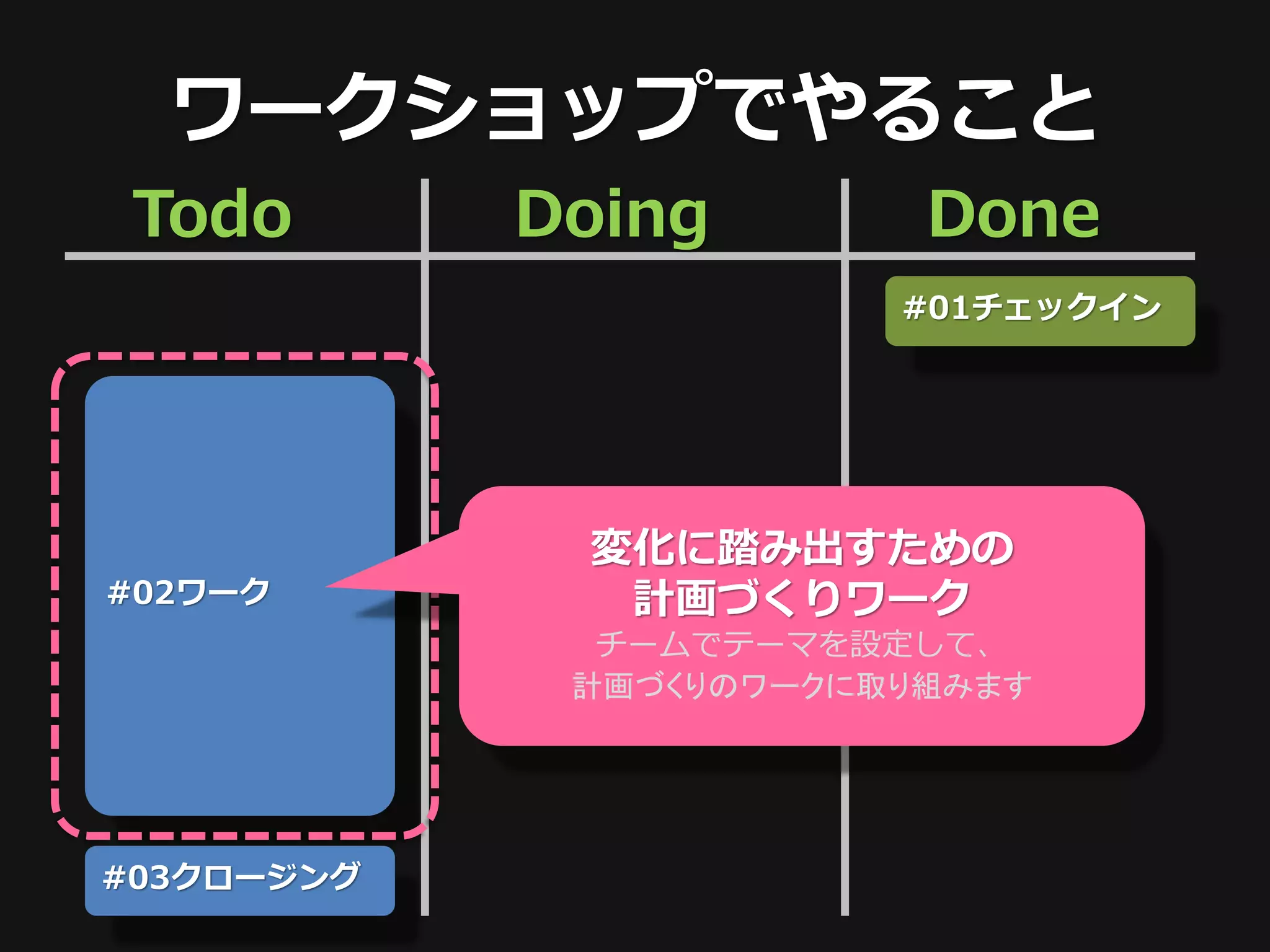 ワークショップでやること
 Todo       Doing        Done
                        #01チェックイン




             変化に踏み出すための
#02ワーク        計画づくりワーク
              チームでテーマを設定して、
             計画づくりのワークに取り組みます




#03クロージング
 