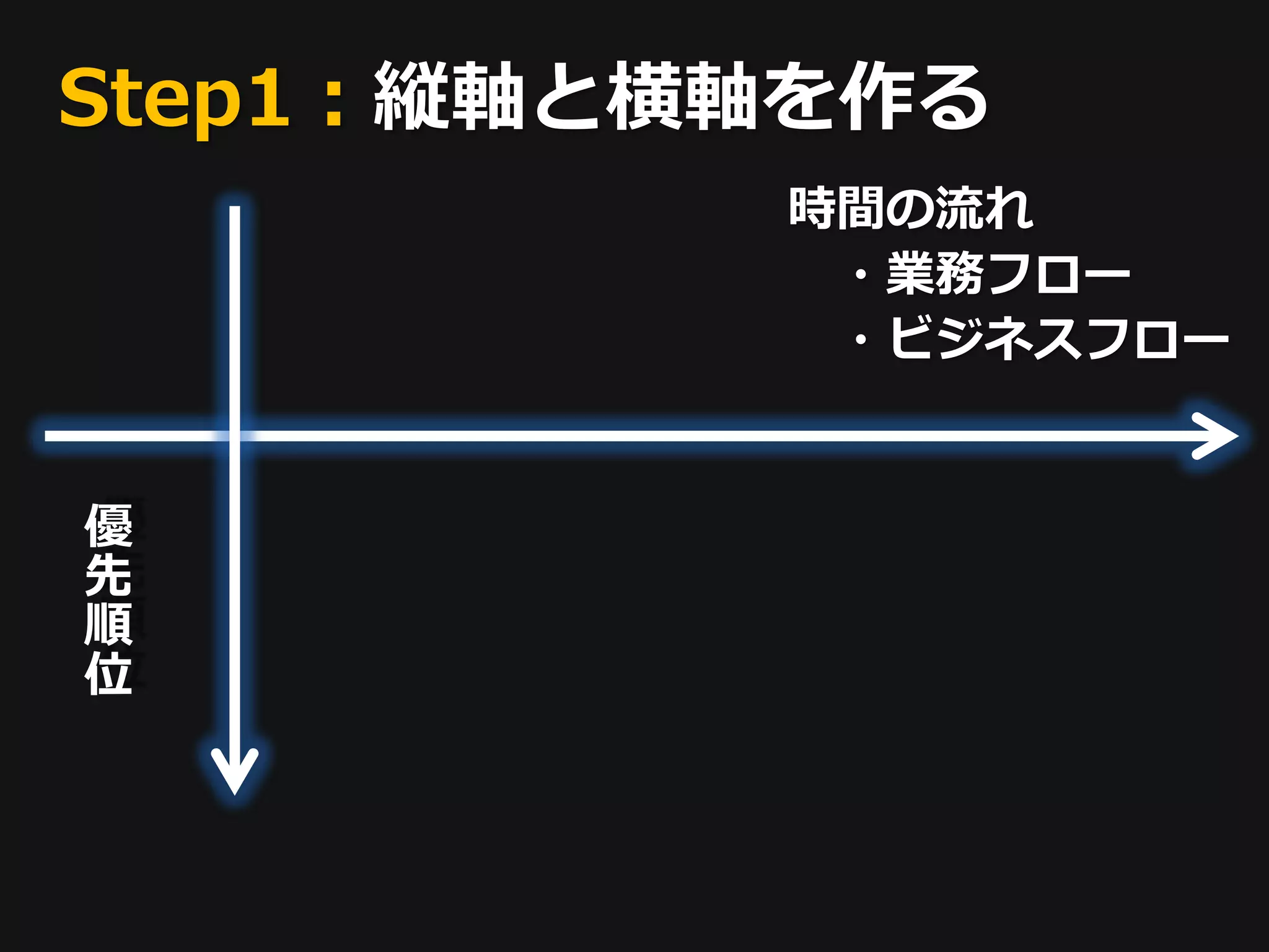 Step1：縦軸と横軸を作る
          時間の流れ
           ・業務フロー
           ・ビジネスフロー


優
先
順
位
 
