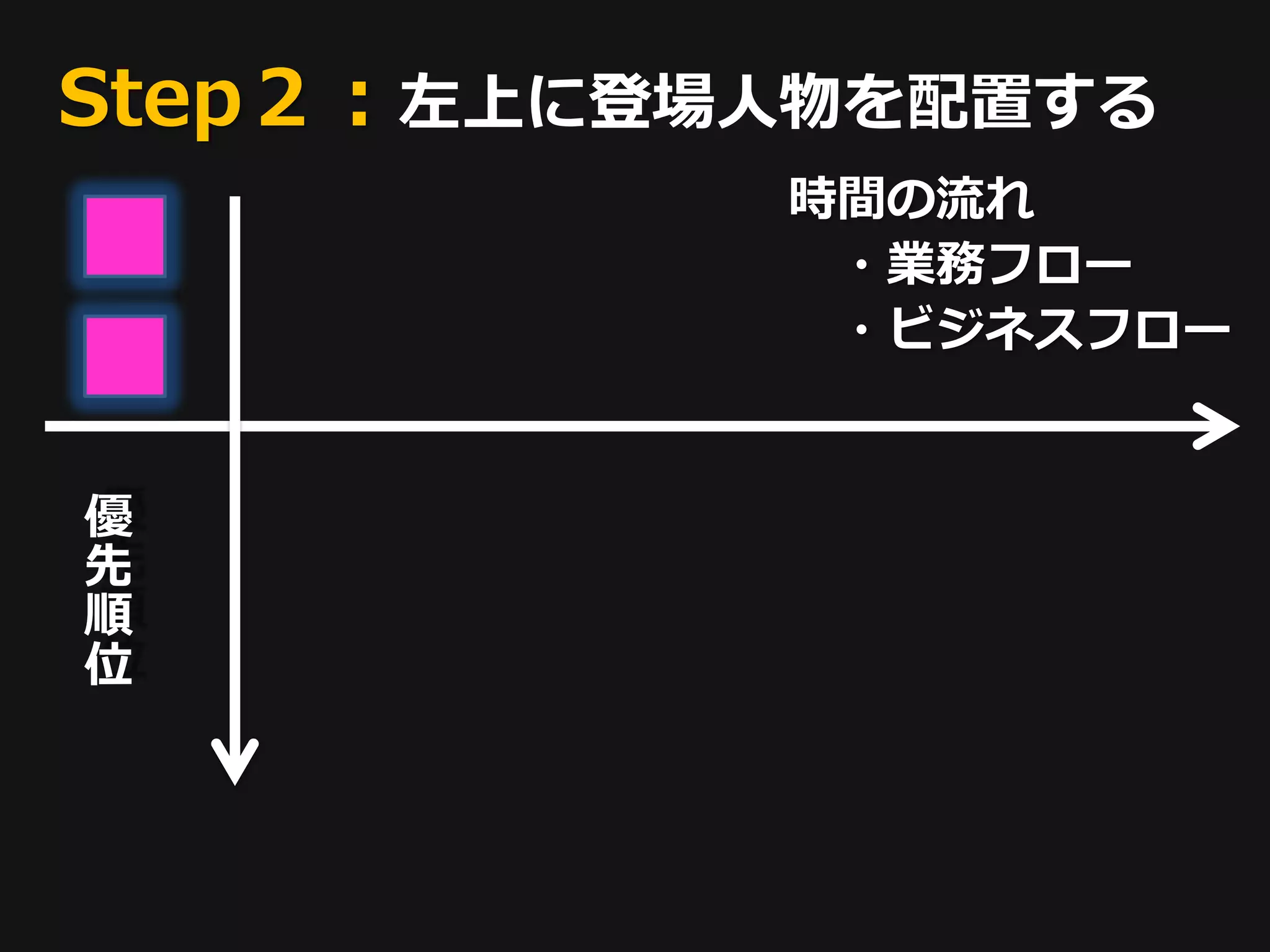 Step２：左上に登場人物を配置する
           時間の流れ
            ・業務フロー
            ・ビジネスフロー


優
先
順
位
 
