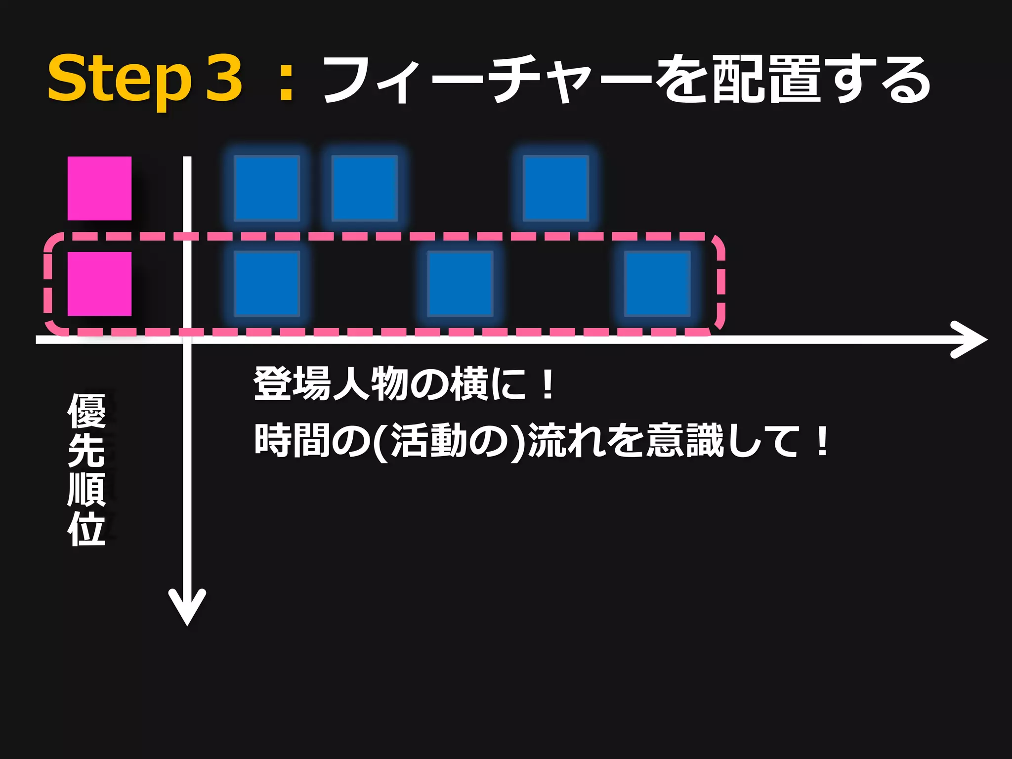 Step３：フィーチャーを配置する



    登場人物の横に！
優
先   時間の(活動の)流れを意識して！
順
位
 