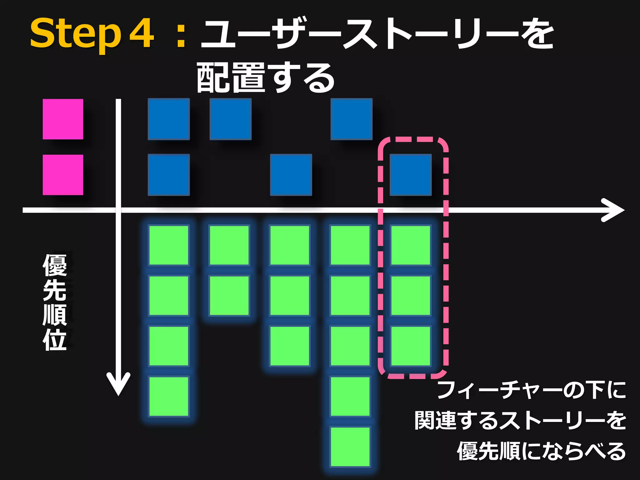 Step４：ユーザーストーリーを
     配置する




優
先
順
位
             フィーチャーの下に
            関連するストーリーを
              優先順にならべる
 
