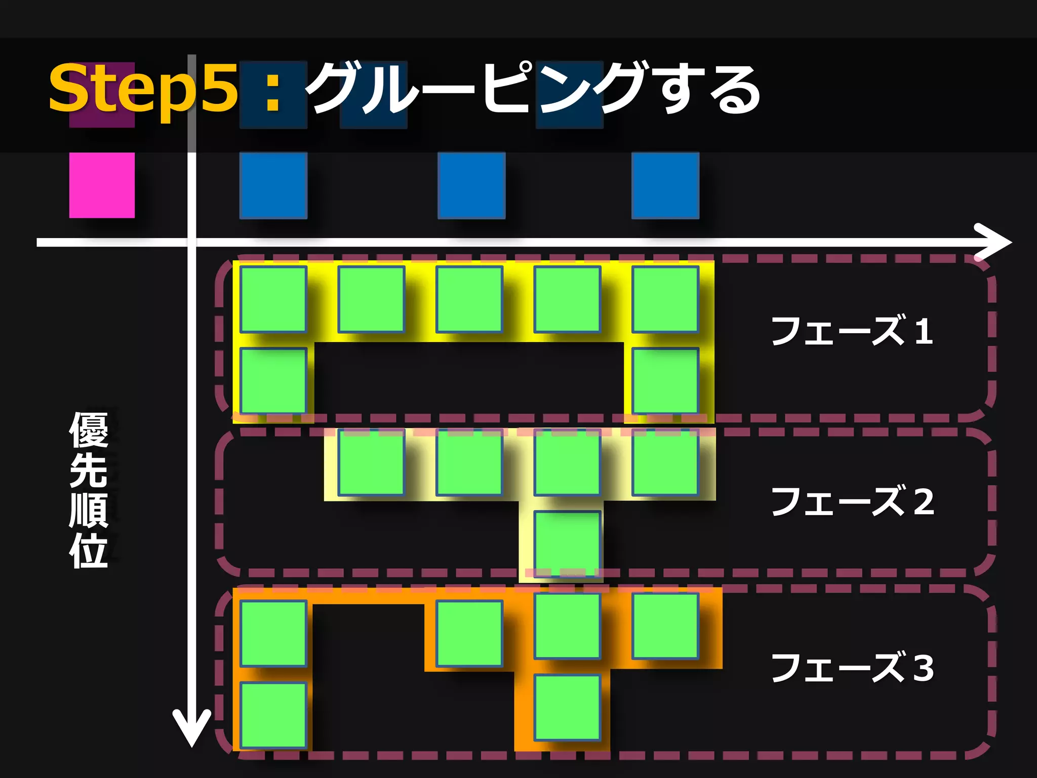 Step5：グルーピングする


                 フェーズ１

優
先
順                フェーズ２
位

                 フェーズ３
 