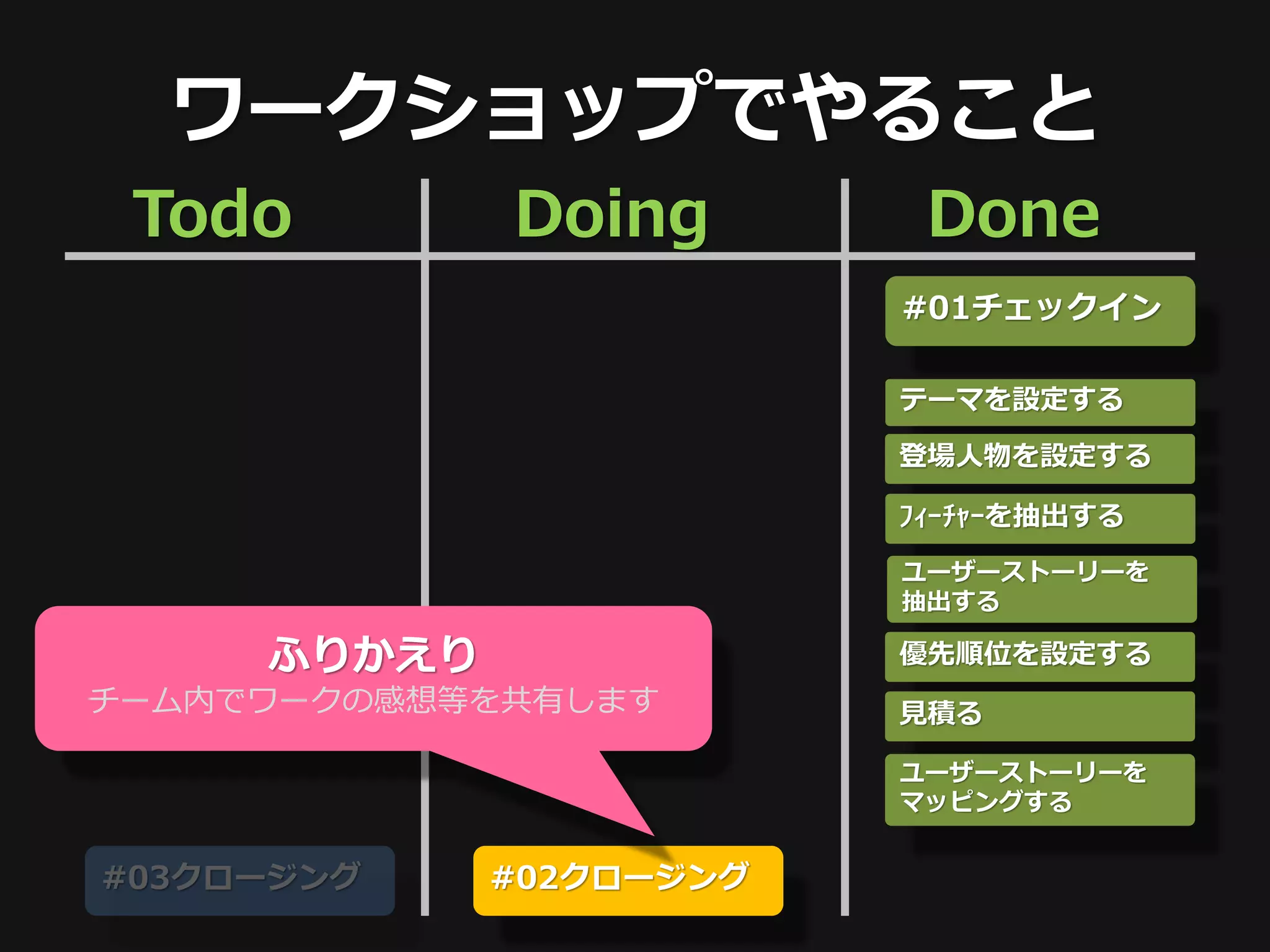 ワークショップでやること
 Todo        Doing        Done
                         #01チェックイン

                         テーマを設定する

                         登場人物を設定する

                         ﾌｨｰﾁｬｰを抽出する
                         ユーザーストーリーを
                         抽出する

     ふりかえり               優先順位を設定する
チーム内でワークの感想等を共有します       見積る

                         ユーザーストーリーを
                         マッピングする


#03クロージング    #02クロージング
 