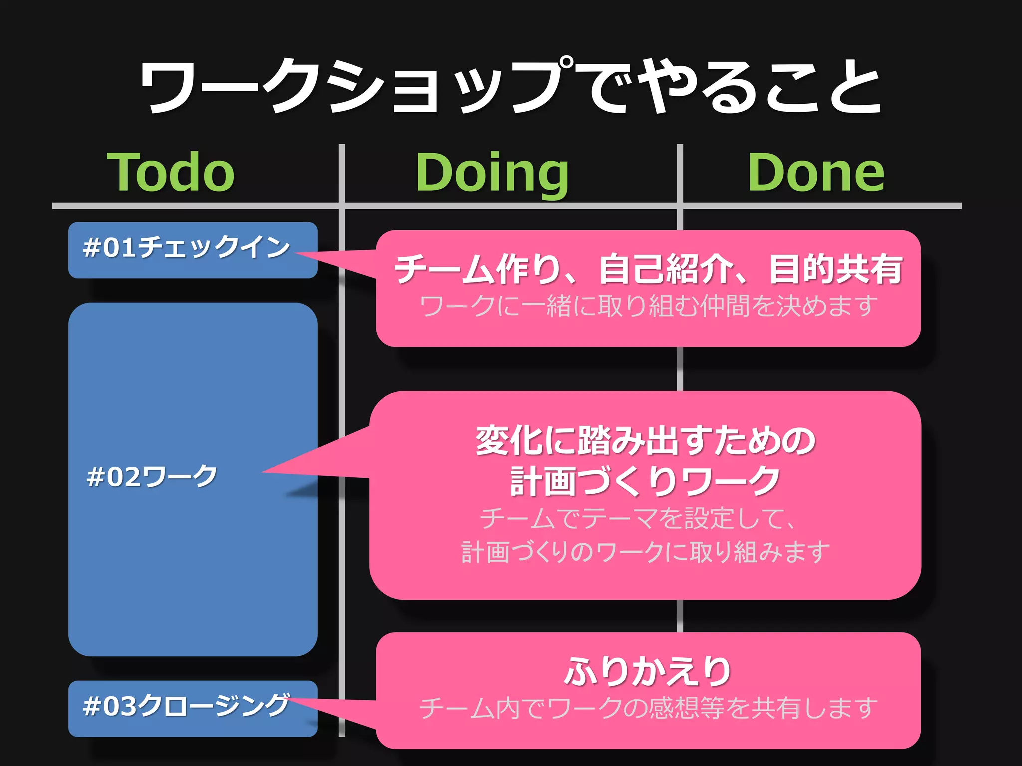 ワークショップでやること
 Todo       Doing        Done
#01チェックイン
            チーム作り、自己紹介、目的共有
            ワークに一緒に取り組む仲間を決めます




              変化に踏み出すための
#02ワーク         計画づくりワーク
              チームでテーマを設定して、
             計画づくりのワークに取り組みます



                 ふりかえり
#03クロージング   チーム内でワークの感想等を共有します
 