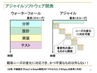 アジャイルソフトウェア開発
  ウォーターフォール                      アジャイル
            要求（スコープ）                   要求（スコープ）

         分析
         設計                                ニーズの変化
                                           に対応可能
         実装
         テスト
                                重要性の高い
                                ものから開発
時間                         時間

顧客ニーズの変化に対応でき、かつ不要なものは作らない！
（出典：平鍋健児 『RubyによるAgile開発』の「プロセスとしてのAgile」を参考に作成）   12
 