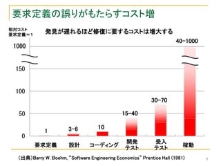 要求定義の誤りがもたらすコスト増
相対コスト
要求定義＝１
             発見が遅れるほど修復に要するコストは増大する
                                                                       40-1000
 1000




                                                            30-70

                                               15-40

                        3-6          10
             1
                                                開発           受入
         要求定義           設計       コーディング                                   稼動
                                                テスト          テスト
  （出典）Barry W. Boehm, “Software Engineering Economics” Prentice Hall (1981)      5
 