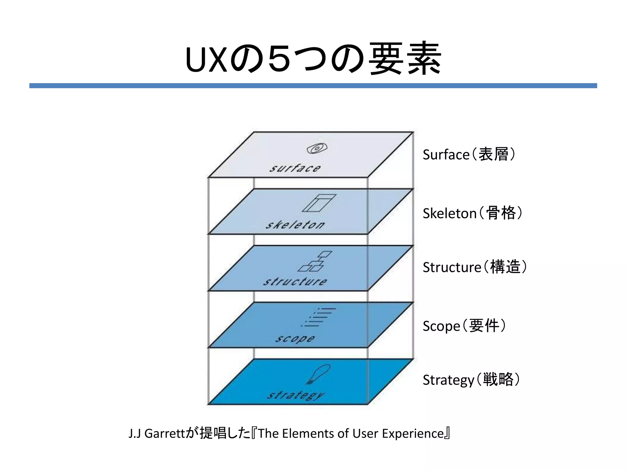 UXの５つの要素

                                            Surface（表層）


                                            Skeleton（骨格）


                                            Structure（構造）


                                            Scope（要件）


                                            Strategy（戦略）


J.J Garrettが提唱した『The Elements of User Experience』
 