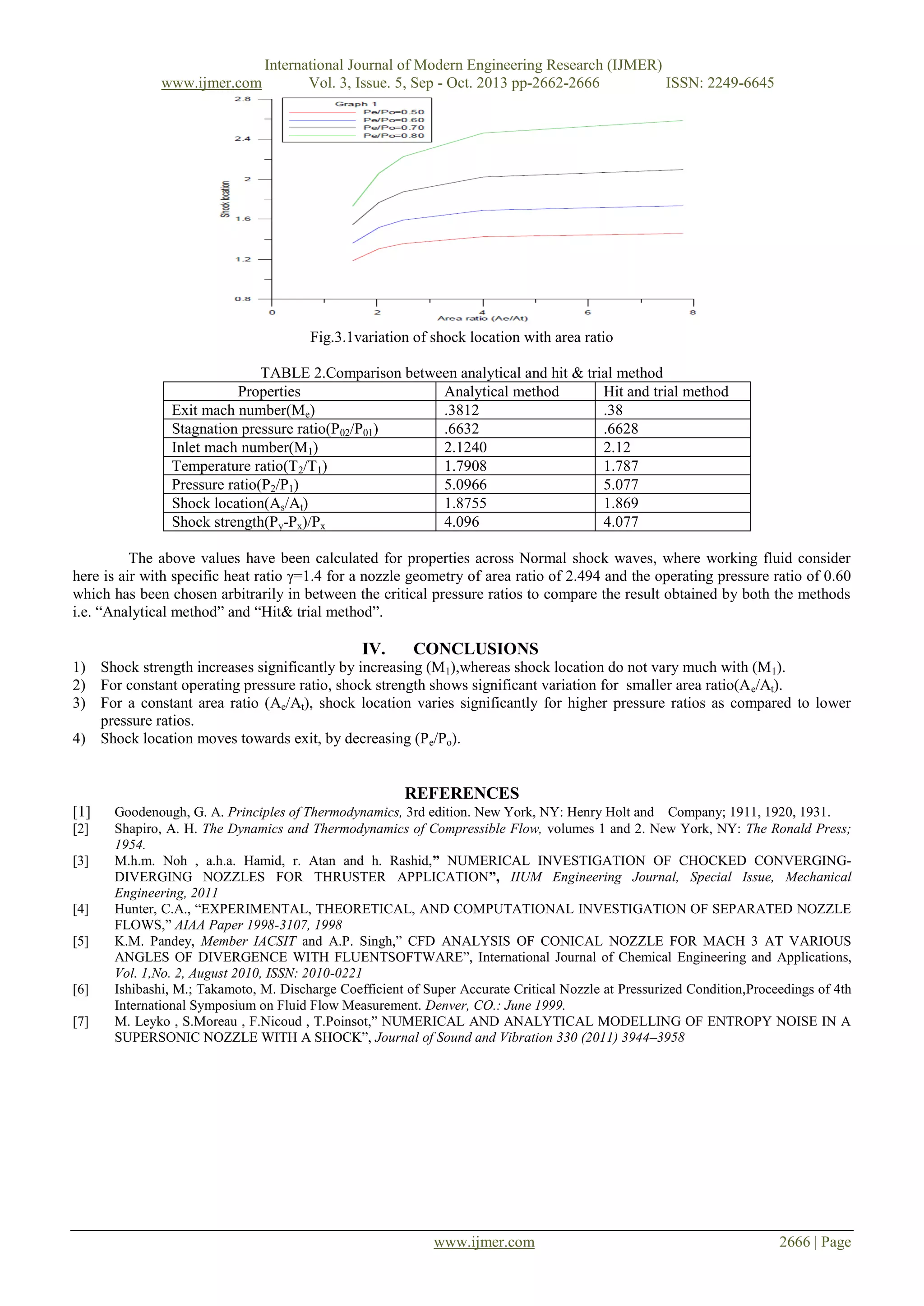 www.ijmer.com

International Journal of Modern Engineering Research (IJMER)
Vol. 3, Issue. 5, Sep - Oct. 2013 pp-2662-2666
ISSN: 2249-6645

Fig.3.1variation of shock location with area ratio
TABLE 2.Comparison between analytical and hit & trial method
Properties
Analytical method
Hit and trial method
Exit mach number(Me)
.3812
.38
Stagnation pressure ratio(P02/P01)
.6632
.6628
Inlet mach number(M1)
2.1240
2.12
Temperature ratio(T2/T1)
1.7908
1.787
Pressure ratio(P2/P1)
5.0966
5.077
Shock location(As/At)
1.8755
1.869
Shock strength(Py-Px)/Px
4.096
4.077
The above values have been calculated for properties across Normal shock waves, where working fluid consider
here is air with specific heat ratio γ=1.4 for a nozzle geometry of area ratio of 2.494 and the operating pressure ratio of 0.60
which has been chosen arbitrarily in between the critical pressure ratios to compare the result obtained by both the methods
i.e. “Analytical method” and “Hit& trial method”.

IV.

CONCLUSIONS

1) Shock strength increases significantly by increasing (M1),whereas shock location do not vary much with (M 1).
2) For constant operating pressure ratio, shock strength shows significant variation for smaller area ratio(A e/At).
3) For a constant area ratio (Ae/At), shock location varies significantly for higher pressure ratios as compared to lower
pressure ratios.
4) Shock location moves towards exit, by decreasing (P e/Po).

REFERENCES
[1]
[2]
[3]

[4]
[5]

[6]
[7]

Goodenough, G. A. Principles of Thermodynamics, 3rd edition. New York, NY: Henry Holt and Company; 1911, 1920, 1931.
Shapiro, A. H. The Dynamics and Thermodynamics of Compressible Flow, volumes 1 and 2. New York, NY: The Ronald Press;
1954.
M.h.m. Noh , a.h.a. Hamid, r. Atan and h. Rashid,” NUMERICAL INVESTIGATION OF CHOCKED CONVERGINGDIVERGING NOZZLES FOR THRUSTER APPLICATION”, IIUM Engineering Journal, Special Issue, Mechanical
Engineering, 2011
Hunter, C.A., “EXPERIMENTAL, THEORETICAL, AND COMPUTATIONAL INVESTIGATION OF SEPARATED NOZZLE
FLOWS,” AIAA Paper 1998-3107, 1998
K.M. Pandey, Member IACSIT and A.P. Singh,” CFD ANALYSIS OF CONICAL NOZZLE FOR MACH 3 AT VARIOUS
ANGLES OF DIVERGENCE WITH FLUENTSOFTWARE”, International Journal of Chemical Engineering and Applications,
Vol. 1,No. 2, August 2010, ISSN: 2010-0221
Ishibashi, M.; Takamoto, M. Discharge Coefficient of Super Accurate Critical Nozzle at Pressurized Condition,Proceedings of 4th
International Symposium on Fluid Flow Measurement. Denver, CO.: June 1999.
M. Leyko , S.Moreau , F.Nicoud , T.Poinsot,” NUMERICAL AND ANALYTICAL MODELLING OF ENTROPY NOISE IN A
SUPERSONIC NOZZLE WITH A SHOCK”, Journal of Sound and Vibration 330 (2011) 3944–3958

www.ijmer.com

2666 | Page

 