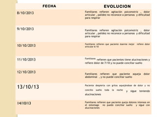 FECHA EVOLUCION
8/10/2013 Familiares refieren agitación psicomotriz , dolor
articular , palidez no reconoce a personas y dificultad
para respirar
9/10/2013 Familiares refieren agitación psicomotriz , dolor
articular , palidez no reconoce a personas y dificultad
para respirar
10/10/2013
Familiares refieren que paciente duerme mejor refiere dolor
articular 6/10
11/10/2013 Familiares
refieren que pacientes tiene alucinaciones y
refiere dolor de 7/10 y no puede conciliar sueño
12/10/2013 Familiares refieren que paciente aqueja dolor
abdominal , y no puede conciliar sueño
13/10/13 Paciente despierta con gritos aquejándose de dolor y no
concilio sueño toda la noche
y sigue teniendo
alucinaciones
14/10/13 Familiares refieren que paciente queja dolores intensos en
el estomago no puedo conciliar sueño y sigue con
alucinaciones
 