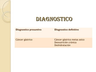DIAGNOSTICODIAGNOSTICO
Diagnostico presuntivo Diagnostico definitivo
Cáncer gástrico Cáncer gástrico metas asico
Desnutrición crónica
Deshidratación
 
