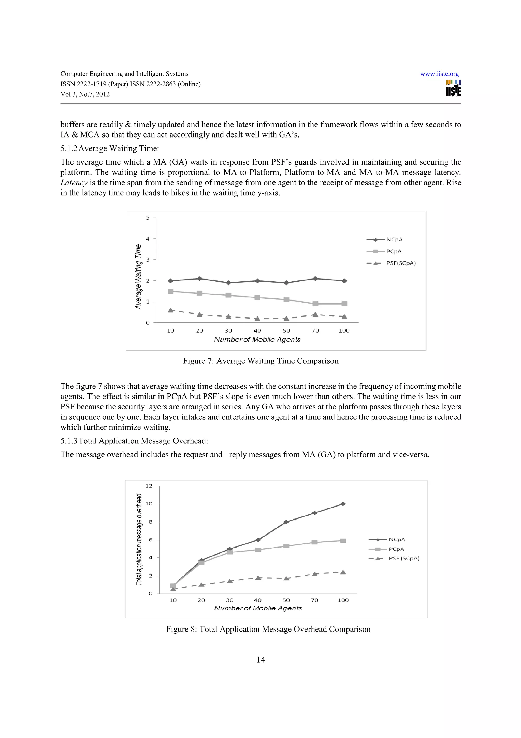 Computer Engineering and Intelligent Systems                                                             www.iiste.org
ISSN 2222-1719 (Paper) ISSN 2222-2863 (Online)
Vol 3, No.7, 2012



buffers are readily & timely updated and hence the latest information in the framework flows within a few seconds to
IA & MCA so that they can act accordingly and dealt well with GA’s.
5.1.2 Average Waiting Time:
The average time which a MA (GA) waits in response from PSF’s guards involved in maintaining and securing the
platform. The waiting time is proportional to MA-to-Platform, Platform-to-MA and MA-to-MA message latency.
Latency is the time span from the sending of message from one agent to the receipt of message from other agent. Rise
in the latency time may leads to hikes in the waiting time y-axis.




                                          Figure 7: Average Waiting Time Comparison

The figure 7 shows that average waiting time decreases with the constant increase in the frequency of incoming mobile
agents. The effect is similar in PCpA but PSF’s slope is even much lower than others. The waiting time is less in our
PSF because the security layers are arranged in series. Any GA who arrives at the platform passes through these layers
in sequence one by one. Each layer intakes and entertains one agent at a time and hence the processing time is reduced
which further minimize waiting.
5.1.3 Total Application Message Overhead:
The message overhead includes the request and reply messages from MA (GA) to platform and vice-versa.




                                    Figure 8: Total Application Message Overhead Comparison


                                                             14
 