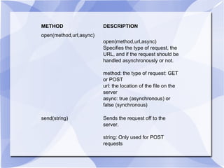 METHOD DESCRIPTION open(method,url,async) open(method,url,async)  Specifies the type of request, the URL, and if the request should be handled asynchronously or not. method: the type of request: GET or POST url: the location of the file on the server async: true (asynchronous) or false (synchronous) send(string) Sends the request off to the server. string: Only used for POST requests 