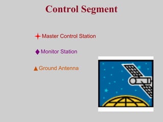 Control Segment
Ground Antenna
Master Control Station
Monitor Station
 