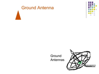 Ground Antenna
Ground
Antennas
 