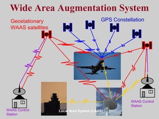Wide Area Augmentation System
Geostationary
WAAS satellites
GPS Constellation
WAAS Control
Station
Local Area System (LAAS)
WAAS Control
Station
 