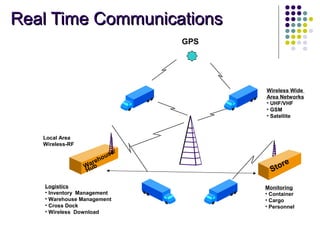 Real Time CommunicationsReal Time Communications
Local Area
Wireless-RF
Wireless Wide
Area Networks
• UHF/VHF
• GSM
• Satellite
Monitoring
• Container
• Cargo
• Personnel
Logistics
• Inventory Management
• Warehouse Management
• Cross Dock
• Wireless Download
Warehouse/
Hub
Store
GPS
 