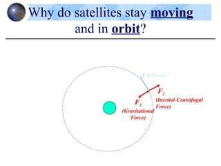 F1
(Gravitational
Force)
v (velocity)
Why do satellites stay moving
and in orbit?
F2
(Inertial-Centrifugal
Force)
 
