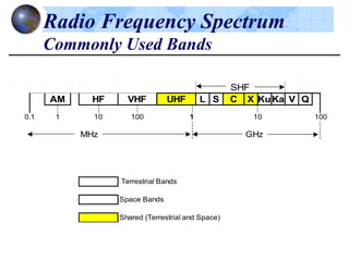 Radio Frequency Spectrum
Commonly Used Bands
AM HF VHF UHF L S C X KuKa V Q
1 10 100 1
MHz GHz
 Terrestrial Bands
Space Bands
Shared (Terrestrial and Space)
SHF
0.1 10010
 