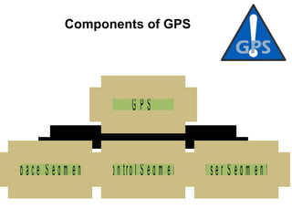    
S p a c e  S e g m e n t C o n tro l S e g m e n t U s e r S e g m e n t
G P S
Components of GPS
 