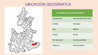 *AJALPAN EN EL ESTADO DE PUEBLA*
Coordenadas Coordenadas 18°N 96°O
Entidad Municipio
País México
Estado Puebla
No. Secciones 6 juntas auxiliares
Cabecera Villa de ajalpan
UBICACIÓN GEOGRAFICA
 