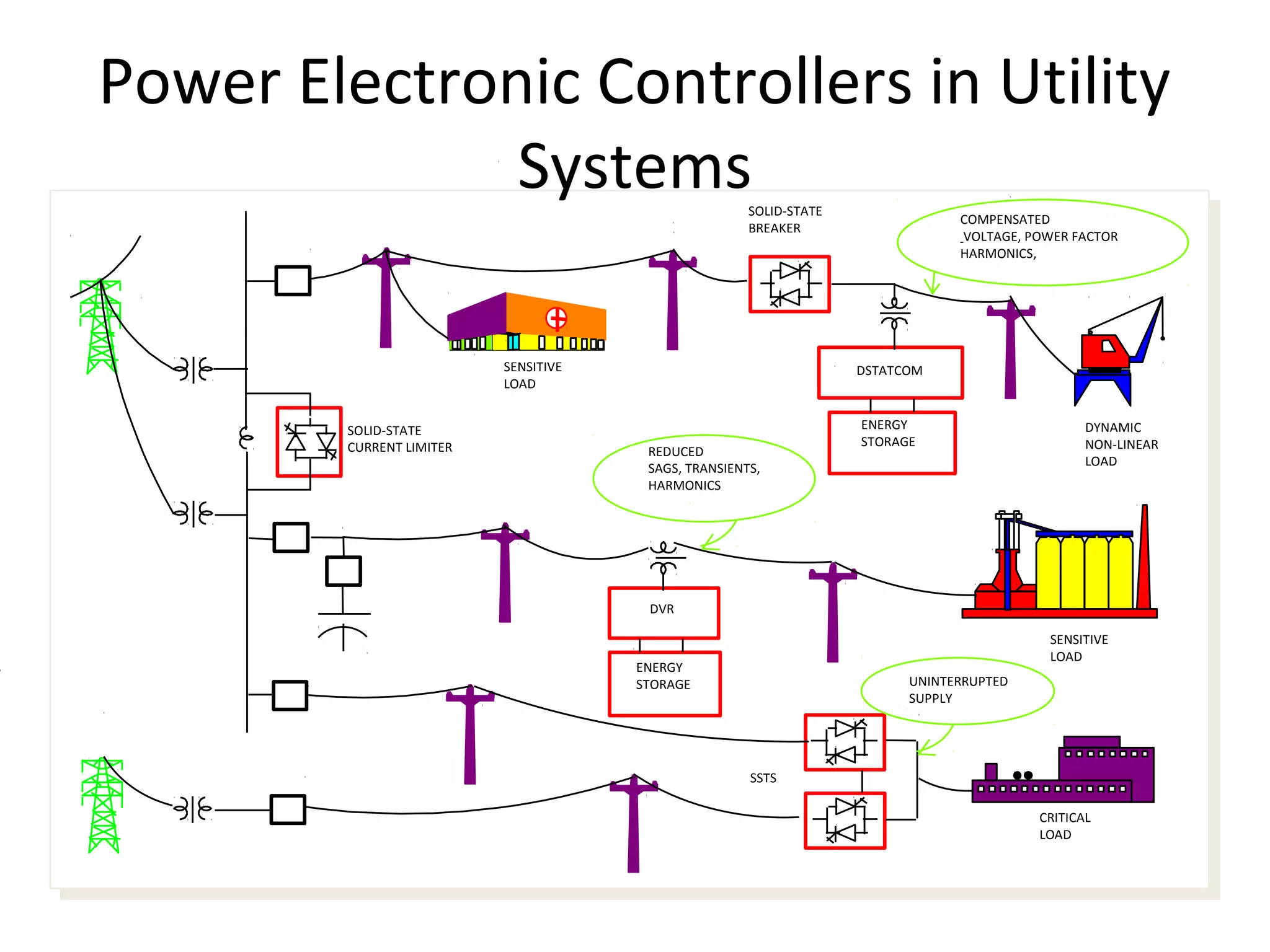 Power Electronic Controllers in Utility
Systems
SOLID-STATE
BREAKER

SENSITIVE
LOAD
SOLID-STATE
CURRENT LIMITER

COMPENSATED
VOLTAGE, POWER FACTOR
HARMONICS,

DSTATCOM

REDUCED
SAGS, TRANSIENTS,
HARMONICS

ENERGY
STORAGE

DYNAMIC
NON-LINEAR
LOAD

DVR
SENSITIVE
LOAD

ENERGY
STORAGE

UNINTERRUPTED
SUPPLY

SSTS
CRITICAL
LOAD

 