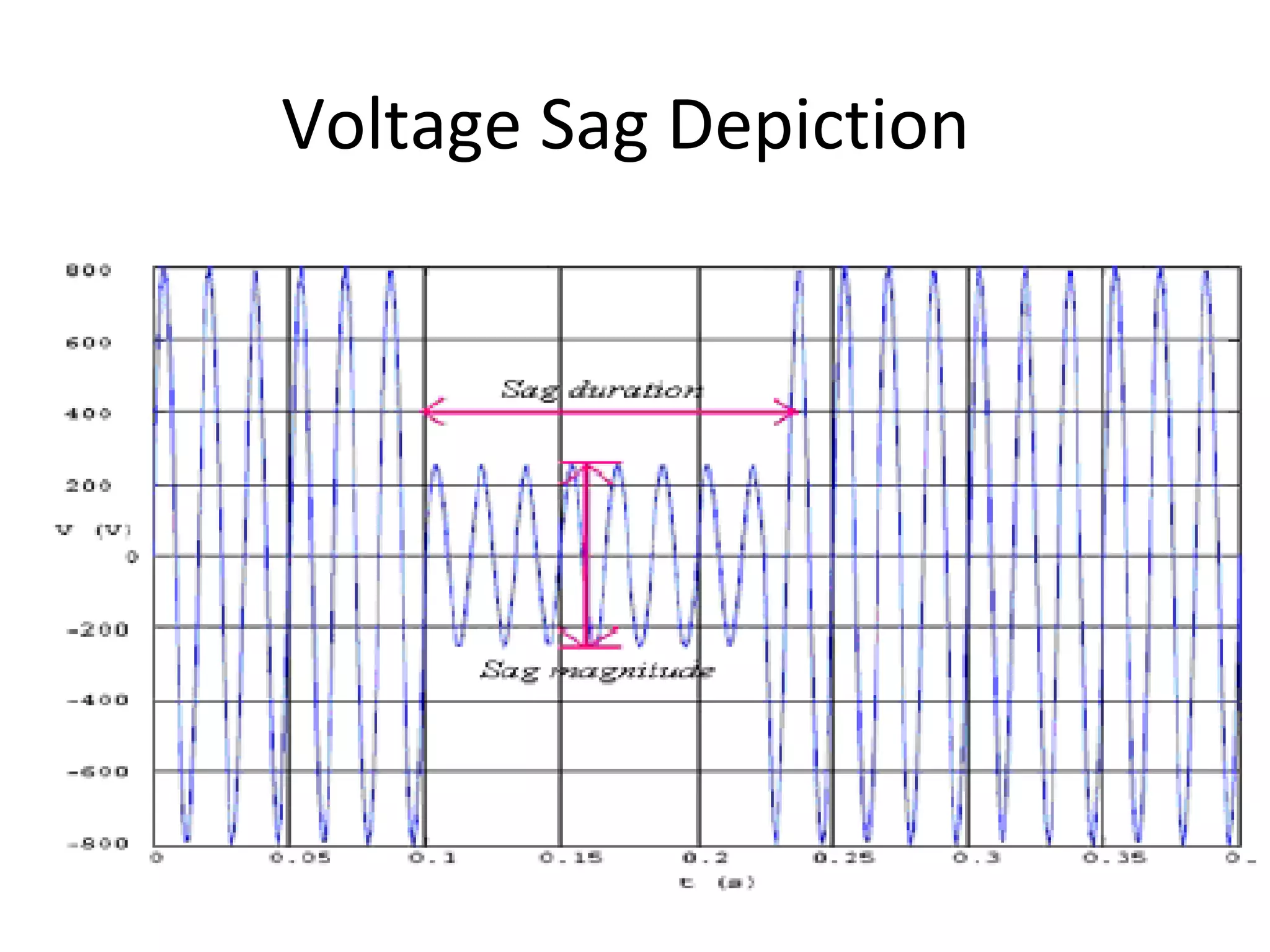 Voltage Sag Depiction

 