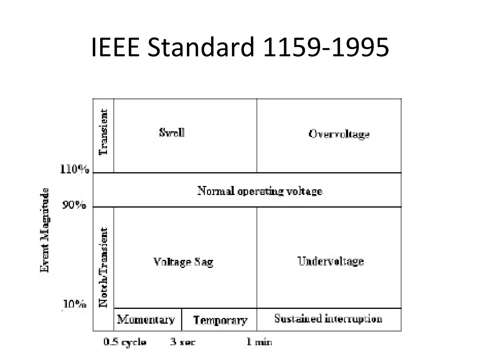 IEEE Standard 1159-1995

 
