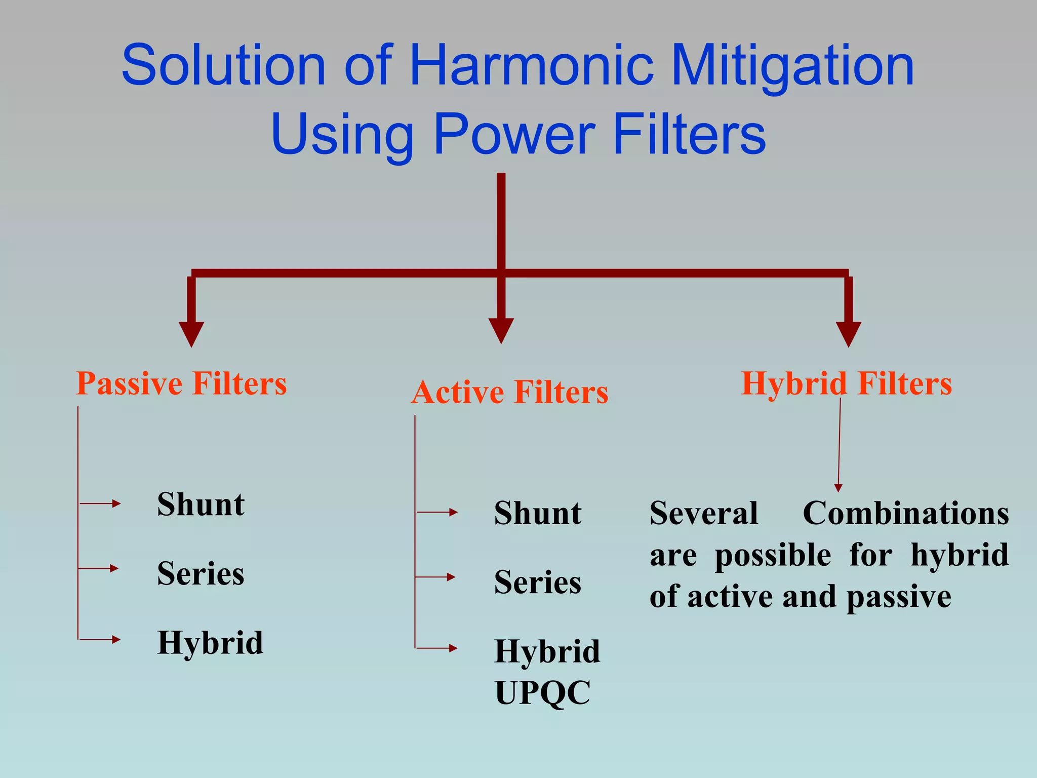Solution of Harmonic Mitigation
Using Power Filters

Passive Filters

Active Filters

Shunt

Shunt

Series

Series

Hybrid

Hybrid
UPQC

Hybrid Filters

Several Combinations
are possible for hybrid
of active and passive

 