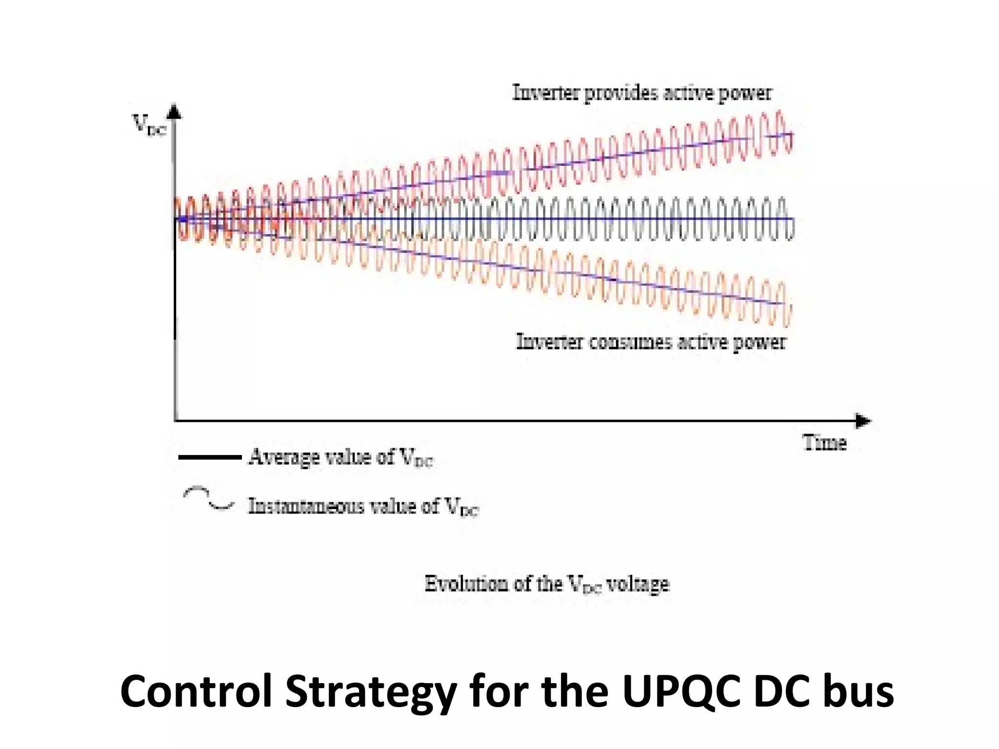 Control Strategy for the UPQC DC bus

 