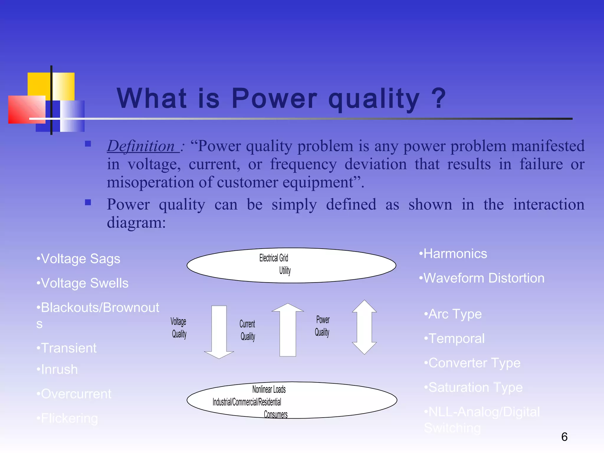 What is Power quality ?




Definition : “Power quality problem is any power problem manifested
in voltage, current, or frequency deviation that results in failure or
misoperation of customer equipment”.
Power quality can be simply defined as shown in the interaction
diagram:

•Voltage Sags
•Voltage Swells
•Blackouts/Brownout
s
•Transient

Voltage
Quality

Current
Quality

•Flickering

•Waveform Distortion
Power
Quality

•Arc Type
•Temporal
•Converter Type

•Inrush
•Overcurrent

•Harmonics

Electrical Grid
Utility

Nonlinear Loads
Industrial/Commercial/Residential
Consumers

•Saturation Type
•NLL-Analog/Digital
Switching

6

 