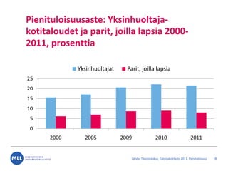 L?hde: Tilastokeskus, Tulonjakotilasto 2011, Pienituloisuus
Pienituloisuusaste: Yksinhuoltaja-
kotitaloudet ja parit, joilla lapsia 2000-
2011, prosenttia
18
0
5
10
15
20
25
2000 2005 2009 2010 2011
Yksinhuoltajat Parit, joilla lapsia
 