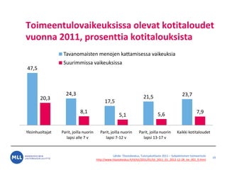 L?hde: Tilastokeskus, Tulonjakotilasto 2011 C Subjektiivinen toimeentulo
http://www.tilastokeskus.fi/til/tjt/2011/01/tjt_2011_01_2012-12-28_tie_001_fi.html
Toimeentulovaikeuksissa olevat kotitaloudet
vuonna 2011, prosenttia kotitalouksista
19
47,5
24,3
17,5
21,5 23,7
20,3
8,1
5,1 5,6 7,9
Yksinhuoltajat Parit, joilla nuorin
lapsi alle 7 v
Parit, joilla nuorin
lapsi 7-12 v
Parit, joilla nuorin
lapsi 13-17 v
Kaikki kotitaloudet
Tavanomaisten menojen kattamisessa vaikeuksia
Suurimmissa vaikeuksissa
 