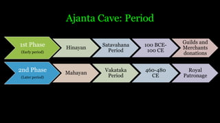 Ajanta Cave: Period
1st Phase
(Early period)
Hinayan
Satavahana
Period
100 BCE-
100 CE
Guilds and
Merchants
donations
2nd Phase
(Later period)
Mahayan
Vakataka
Period
460-480
CE
Royal
Patronage
 